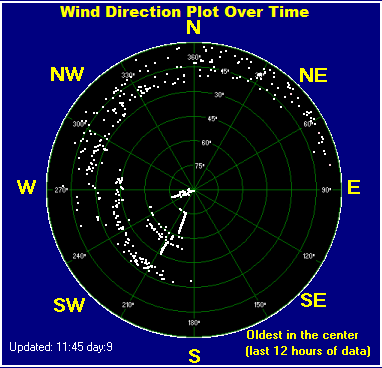 Wind direction plot