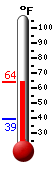 Currently: 39.9°F, Max: 45.9°F, Min: 39.2°F